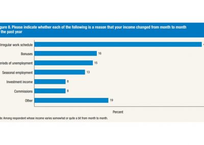 U.S. Federal Reserve System<br><br>The Federal Reserve’s 2015 Survey of Household Economics and Decisionmaking also asked about the reasons for the swings. Over 40% of those experiencing volatility blamed an irregular work schedule.<br><br>Source: Board of Governors of the Federal Reserve System. “Report on the Economic Well-Being of U.S. Households in 2015.” The Federal Reserve, 2016.