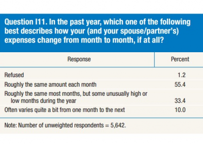 U.S. Federal Reserve System<br><br>In 2015, the Federal Reserve added a question to the Survey of Household Economics and Decisionmaking on expense volatility. The findings, which were published in May, 2016, show that more Americans experience some expense volatility (43.4%) than income volatility (32%).<br><br>Source: Board of Governors of the Federal Reserve System. “Report on the Economic Well-Being of U.S. Households in 2015.” The Federal Reserve, 2016.