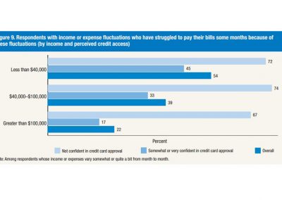 U.S. Federal Reserve System<br><br>The 2015 Survey of Household Economics and Decisionmaking also looked at the consequences of volatility, asking those who reported experiencing income or expense volatility over the last year if those fluctuations led to struggles paying bills. Over half of those making less than $40,000 said yes.<br><br>Source: Board of Governors of the Federal Reserve System. “Report on the Economic Well-Being of U.S. Households in 2015.” The Federal Reserve, 2016.