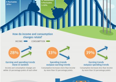 JP Morgan Trust Institute<br><br>The JPMorgan Chase Institute uses proprietary data from its bank and credit card customer base to shed light on Americans’ financial lives. As this infographic shows, between 2012 and 2014, four in ten individuals saw more than a 30% month-to-month fluctuation in income. And consumption volatility was found to be higher than income volatility by between 5% and 30%.<br><br>Source: Farrell, Diana, and Fiona Greig. “Weathering Volatility: Big Data on the Financial Ups and Downs of U.S. Individuals.” JP Morgan Chase Institute, 2015.