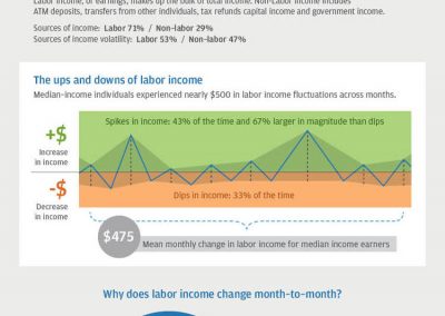 JP Morgan Trust Institute<br><br>In a separate report, the JP Morgan Chase Institute uncovered other details about monthly income volatility in the U.S., including who it affects most severely (those who are young, low-income, and live in the West) and what drives it (labor earnings, especially variation in pay within jobs).<br><br>Source: Farrell, Diana, and Fiona Greig. “Paychecks, Paydays, and the Online Platform Economy.” JP Morgan Chase Institute, 2016.