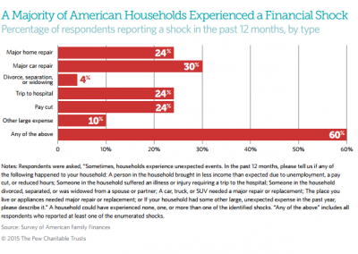 Pew Charitable Trusts<br><br>Pew Charitable Trusts’ Survey of American Family Finances paints a picture of financial insecurity in the U.S. In 2014, Sixty percent of the nearly 8,000 respondents reported experiencing a financial shock – which Pew defines as either an expense spike or an income drop – at some point in the past 12 months. The most commonly reported financial shock was triggered by a major car repair.<br><br>Source: The Pew Charitable Trusts. “The Role of Emergency Savings in Family Financial Security: How Do Families Cope with Financial Shocks?” The Pew Charitable Trusts, 2015.