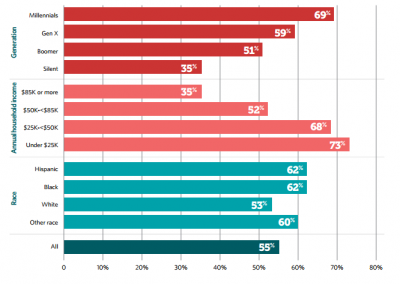 Pew Charitable Trusts<br><br>Not only did Pew find that financial shocks are quite prevalent in the U.S., but the Survey of American Family Finances also found that these shocks cause serious hardship for families. This was especially true of young and low-income households. Of the respondents who had suffered one of these so-called “destabilizing” shocks, nearly 50 percent still had not recovered at the time of the survey, which for most was at least six months later.<br><br>Source: The Pew Charitable Trusts. “The Role of Emergency Savings in Family Financial Security: How Do Families Cope with Financial Shocks?” The Pew Charitable Trusts, 2015.