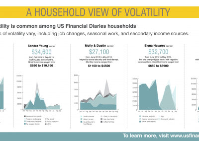 U.S. Financial Diaries<br><br>Income volatility has many different sources. Though most households in the U.S. Financial Diaries sample experienced volatility at some point in the research year, the causes of that volatility varied from household to household in both its causes and its timing.<br><br>Visit www.usfinancialdiaries.org for more.