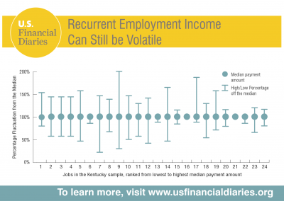 U.S. Financial Diaries<br><br>Many assume that having a steady job protects people from income volatility. But research from the U.S. Financial Diaries Project shows that a steady job is not a guarantee of steady income. An analysis of the individuals with regular jobs in the Kentucky sample showed that two-thirds experienced significant spikes and dips.<br><br>Visit www.usfinancialdiaries.org for more.