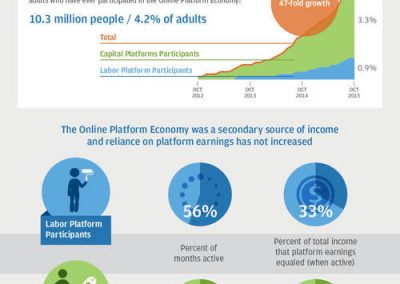 JP Morgan Trust Institute<br><br>Income volatility seems to be related to other trends in the economy, like the rise of the contingent workforce. The JP Morgan Chase Institute analyzed the segment of this workforce servicing the online platform economy and found that workers often use labor platforms like Uber and TaskRabbit to make up for income losses in other areas, thus mitigating volatility.<br><br>Source: Farrell, Diana, and Fiona Greig. “Paychecks, Paydays, and the Online Platform Economy.” JP Morgan Chase Institute, 2016.