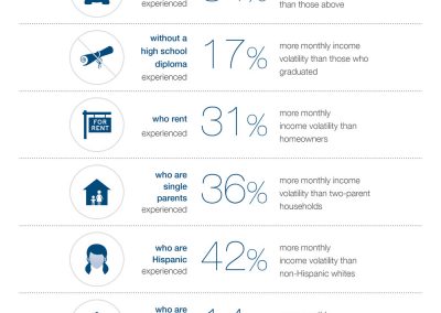 AspenEPIC<br><br>While no strong consensus exists on which demographic groups are most affected by volatility, one careful analysis of the Survey on Income and Program Participation from 2009 found that the monthly income of low-income families was 84% more volatile than that of those above the poverty line. The same research also identified other groups who tend to experience above-average monthly income volatility: those without a high school diploma, renters, single parents, Hispanics, and non-Hispanic blacks.