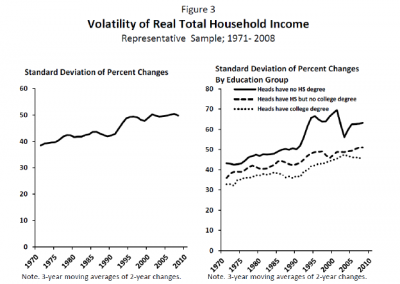 Karen Dynan, Douglas Elmendorf, and Daniel Sichel published groundbreaking research in 2012 showing that year-to-year income changes for households had been growing more severe over the last four decades, despite a fairly steady macroeconomic environment during that time. Specifically – and as the graphs above show – they found that volatility in household income, as measured by the standard deviation of two-year percent changes in Panel Study of Income Dynamics-reported income, increased by 29% between 1971 and 2008.<br><br>Source: Dynan, Karen, Douglas Elmendorf, and Daniel Sichel. “The Evolution of Household Income Volatility.” The BE Journal of Economic Analysis & Policy 12, no. 2 (2012).