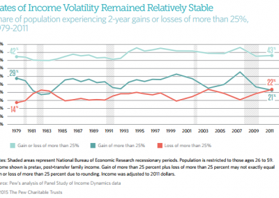 Pew Charitable Trusts<br><br>In contrast to Dynan, Elmendorf, and Sichel’s 2012 findings, the Pew Charitable Trusts found the share of households experiencing an annual gain or loss of income of more than 25% – though quite high at more than four in ten of all Americans – remained stable between 1979 and 2011. Though both sets of researchers were using the Panel Study of Income Dynamics as their data source, their measure of volatility differed, highlighting the determinative role methodology can play in income volatility research.<br><br>Source: The Pew Charitable Trusts. “The Precarious State of Family Balance Sheets.” The Pew Charitable Trusts, 2015.