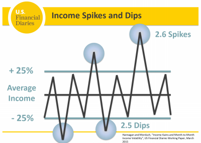 U.S. Financial Diaries<br><br>Annual data can mask the incidence of considerable month-to-month variation. The U.S. Financial Diaries took a more granular approach, tracking the day-to-day income and expenses of 235 low- and moderate-income households over the course of a year.<br><br>Visit www.usfinancialdiaries.org for more.