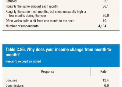 U.S. Federal Reserve System<br><br>The Federal Reserve’s 2013 Survey of Household Economics and Decisionmaking, a first-of-its-kind nationally representative survey, found that 21% of respondents experienced some unusually high or low income months, and an additional 10% reported their income often varies “quite a bit” from one month to the next.<br><br>Source: Board of Governors of the Federal Reserve System. “Report on the Economic Well-Being of U.S. Households in 2013.” The Federal Reserve, 2014.