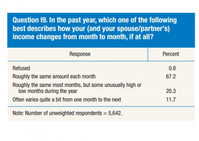 U.S. Federal Reserve System<br><br>The Federal Reserve re-asked its 2013 income volatility question again in 2015, with similar results. Thirty-two percent of respondents reported at least some substantial swings.<br><br>Source: Board of Governors of the Federal Reserve System. “Report on the Economic Well-Being of U.S. Households in 2015.” The Federal Reserve, 2016.