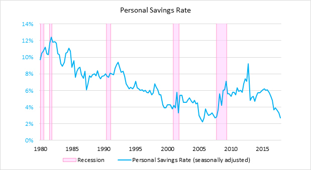 Savings Rate Chart
