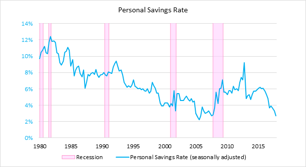 Personal Savings Rate Chart